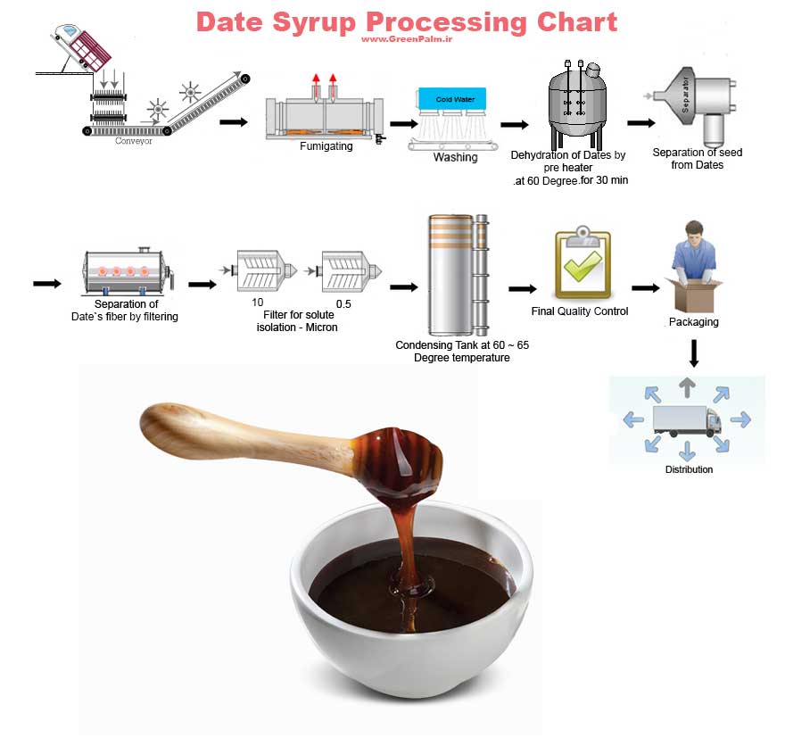 Date syrup