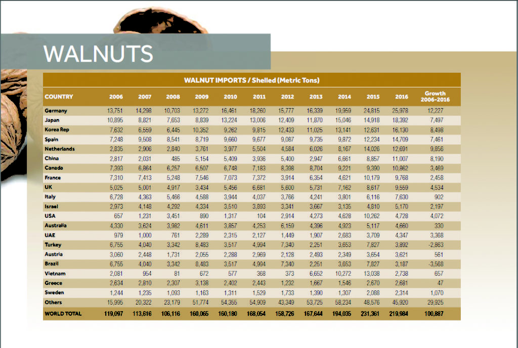 Walnuts imports