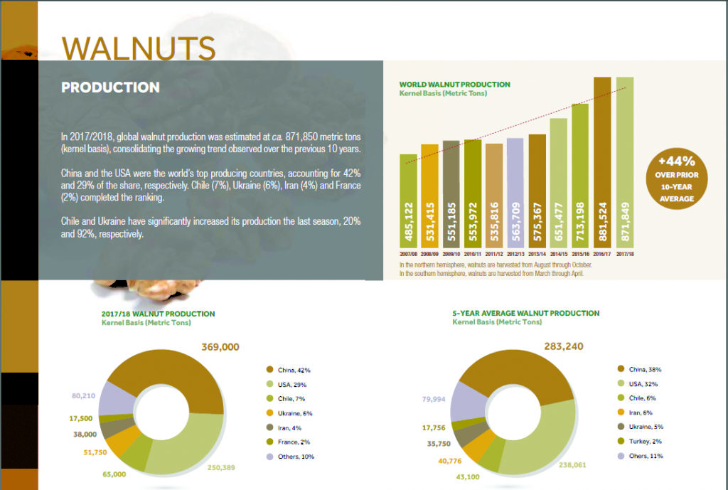 Walnuts production