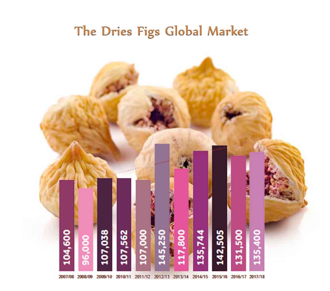 The Dried Figs Global Market in 2017/2018 post thumbnail