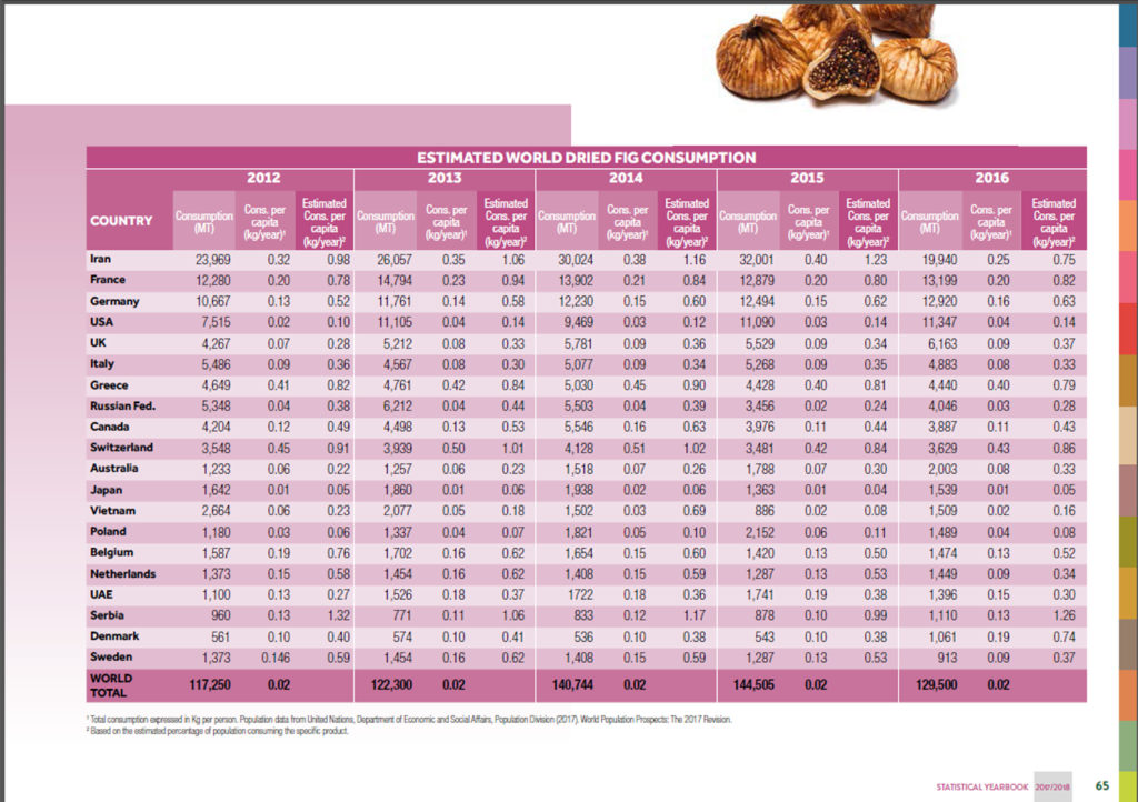 dried figs consumption