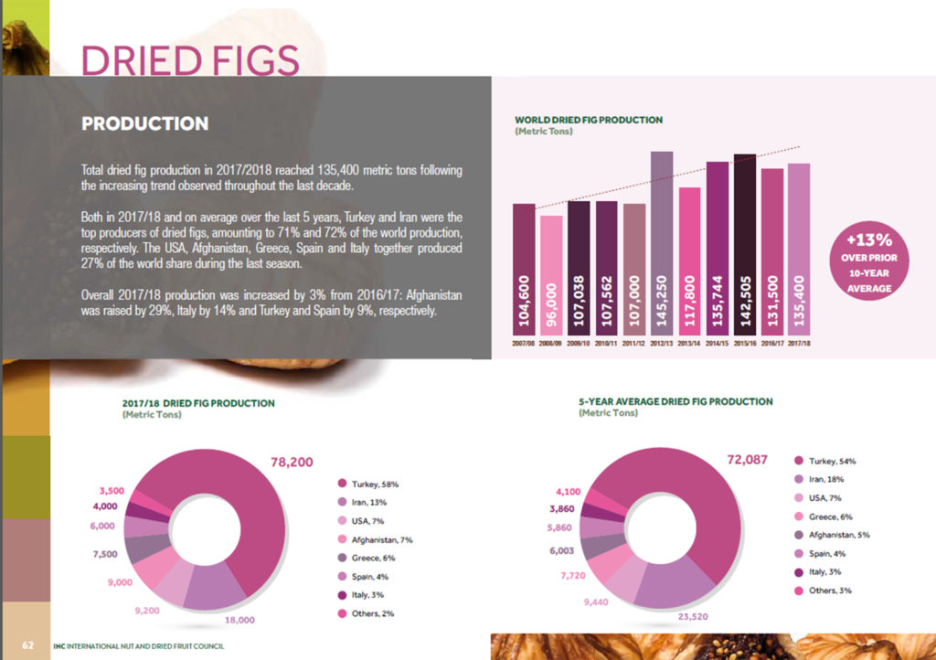 dried figs production