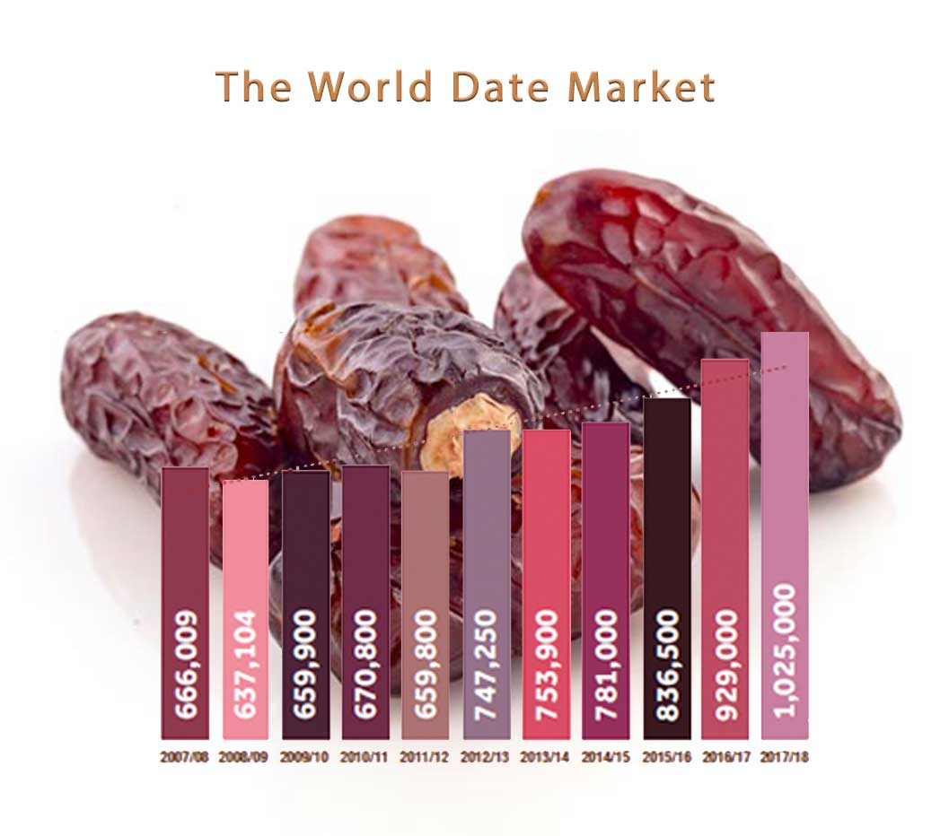 The World Date Market in 2017/2018 post thumbnail