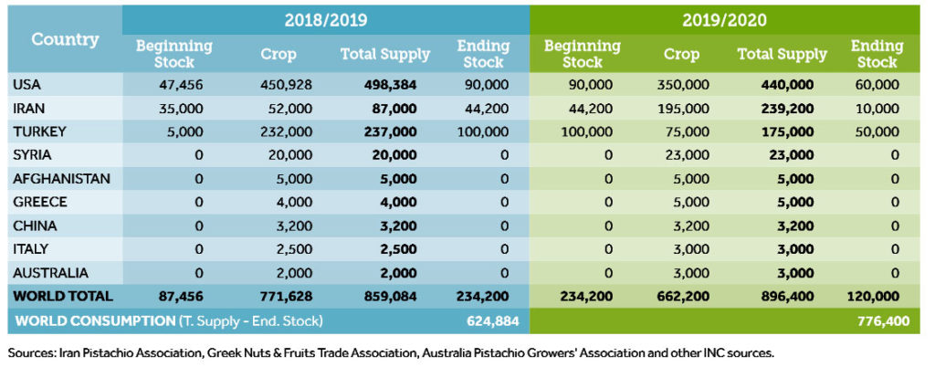 Estimated World Pistachio Production