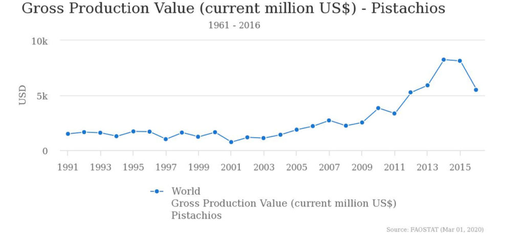 Gross Production Value of Pistachios