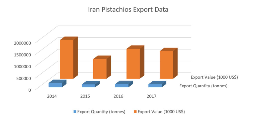 Iranian Pistachios Export