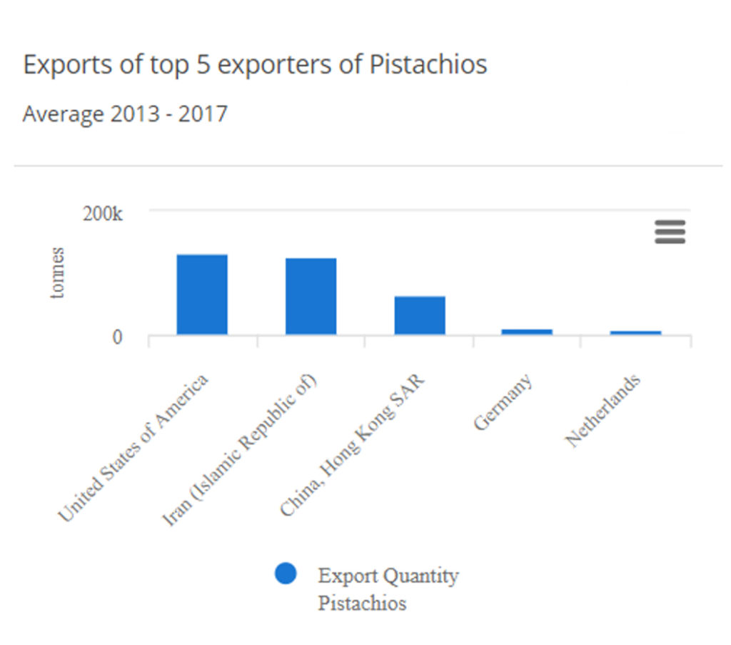 Pistachios Exporters