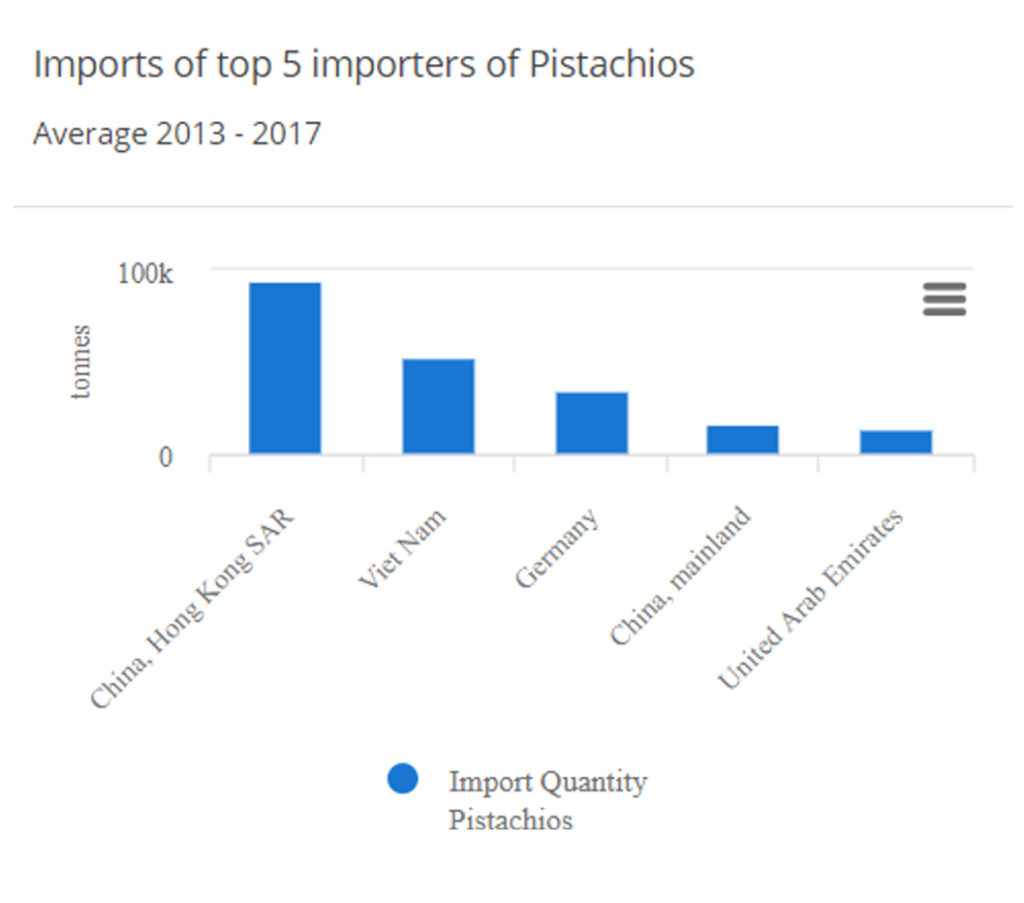 Pistachios Importers 