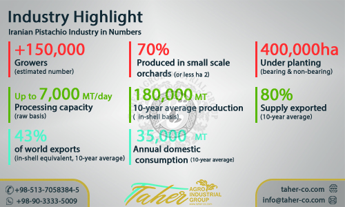 Iranian Pistachio Industry in Numbers