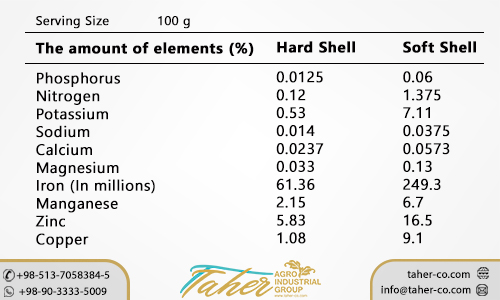 Nutrition facts of pistachio-shell