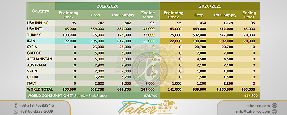 World Pistachio Production