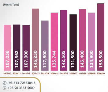 World dried figs Production